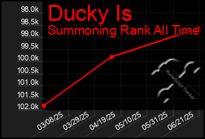 Total Graph of Ducky Is