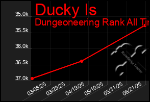 Total Graph of Ducky Is