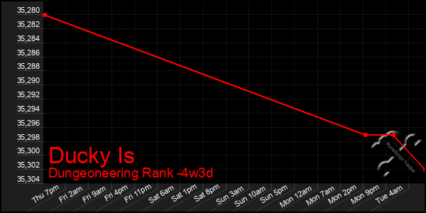 Last 31 Days Graph of Ducky Is