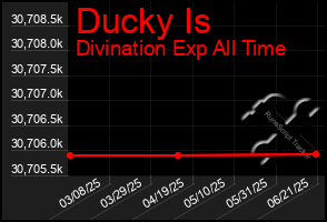Total Graph of Ducky Is