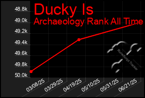 Total Graph of Ducky Is