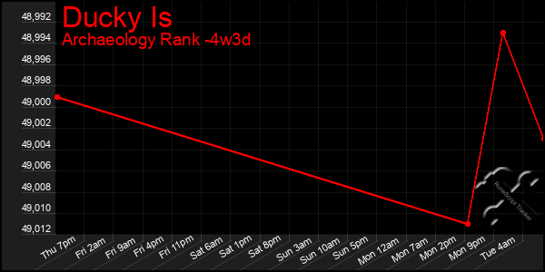 Last 31 Days Graph of Ducky Is