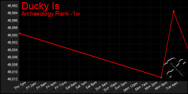 Last 7 Days Graph of Ducky Is