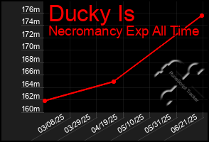 Total Graph of Ducky Is