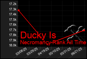 Total Graph of Ducky Is