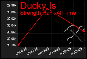 Total Graph of Ducky Is