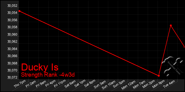 Last 31 Days Graph of Ducky Is
