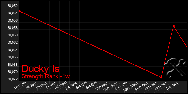 Last 7 Days Graph of Ducky Is