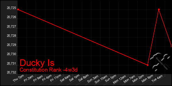 Last 31 Days Graph of Ducky Is
