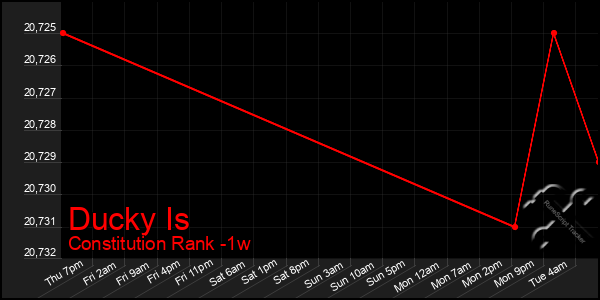 Last 7 Days Graph of Ducky Is