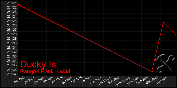 Last 31 Days Graph of Ducky Is
