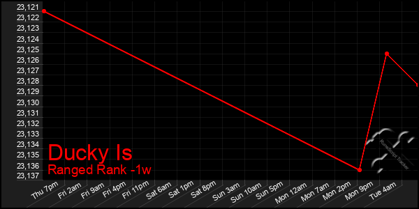 Last 7 Days Graph of Ducky Is