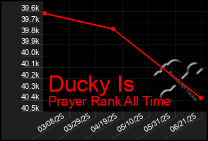 Total Graph of Ducky Is