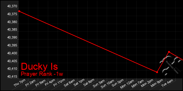 Last 7 Days Graph of Ducky Is
