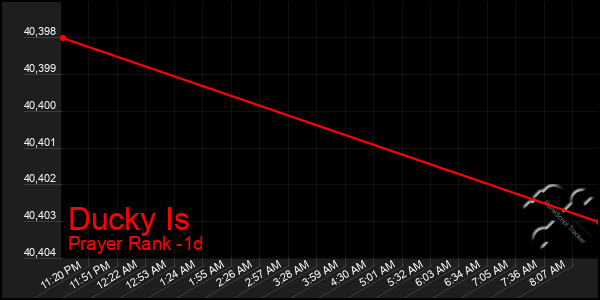 Last 24 Hours Graph of Ducky Is