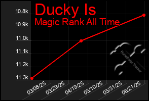 Total Graph of Ducky Is