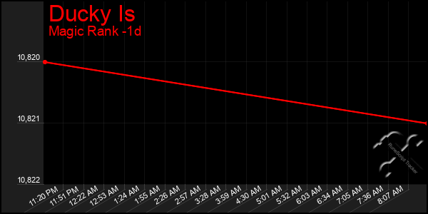 Last 24 Hours Graph of Ducky Is