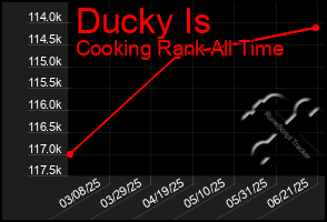 Total Graph of Ducky Is