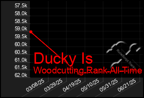 Total Graph of Ducky Is