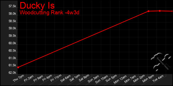 Last 31 Days Graph of Ducky Is