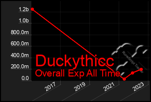 Total Graph of Duckythicc
