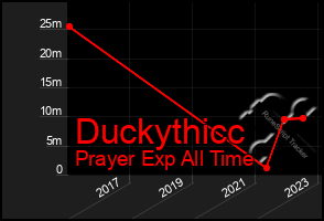 Total Graph of Duckythicc
