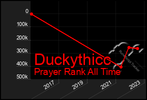 Total Graph of Duckythicc