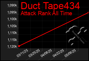 Total Graph of Duct Tape434