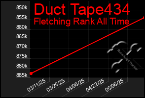 Total Graph of Duct Tape434