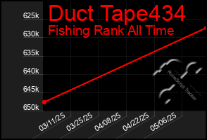 Total Graph of Duct Tape434
