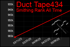 Total Graph of Duct Tape434