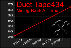 Total Graph of Duct Tape434