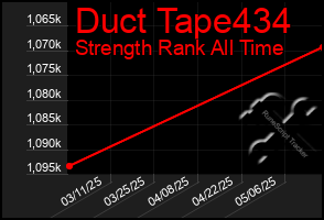 Total Graph of Duct Tape434