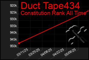 Total Graph of Duct Tape434