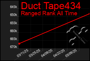 Total Graph of Duct Tape434
