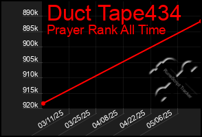 Total Graph of Duct Tape434