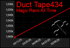 Total Graph of Duct Tape434
