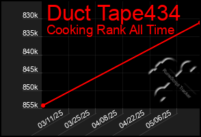 Total Graph of Duct Tape434