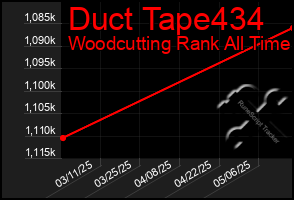 Total Graph of Duct Tape434