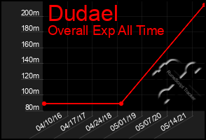 Total Graph of Dudael