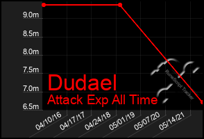 Total Graph of Dudael