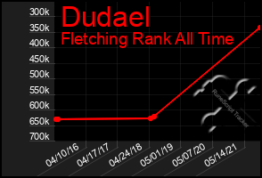 Total Graph of Dudael