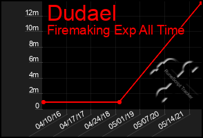 Total Graph of Dudael