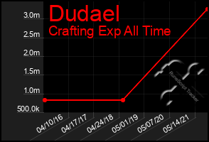 Total Graph of Dudael