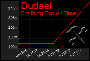Total Graph of Dudael