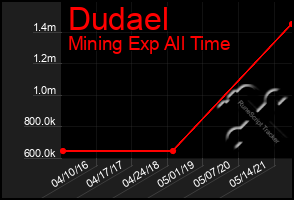 Total Graph of Dudael