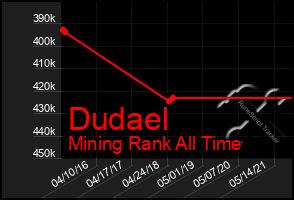 Total Graph of Dudael