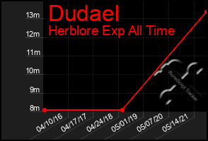 Total Graph of Dudael