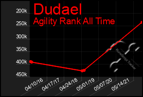 Total Graph of Dudael