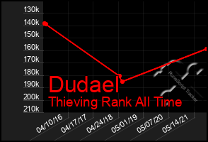 Total Graph of Dudael
